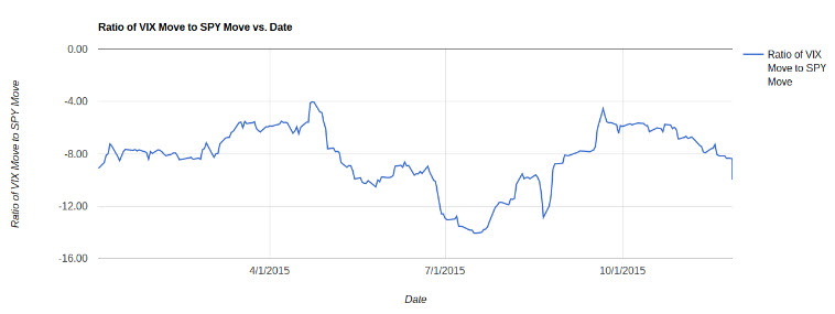 151214 VIX-SPY ratio 151214 VIX-SPY ratio