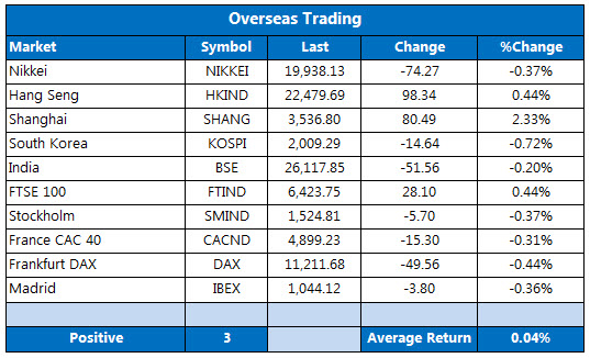 Overseas markets 1202 Overseas markets 1202