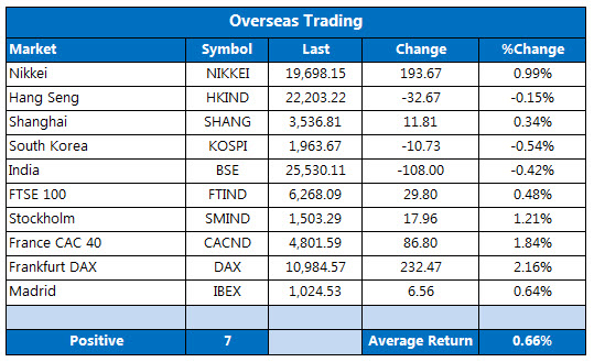 Overseas markets 1207 Overseas markets 1207