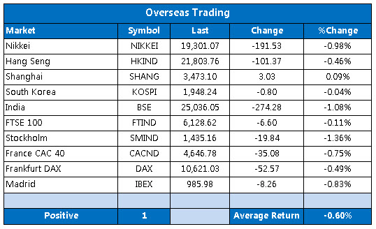 Overseas markets 1209 Overseas markets 1209