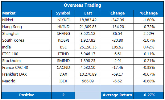 Overseas markets 1214 Overseas markets 1214