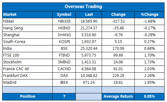 Overseas markets 1215 Overseas markets 1215