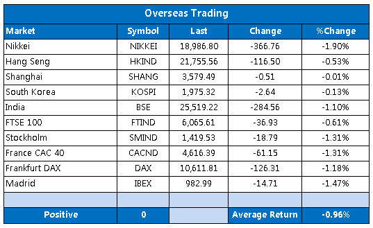 Overseas markets 1218 Overseas markets 1218