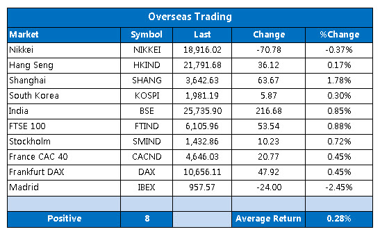 Overseas markets 1221 Overseas markets 1221