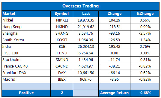 Overseas markets 1228 Overseas markets 1228