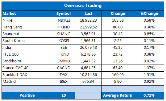 Overseas markets 1229 Overseas markets 1229