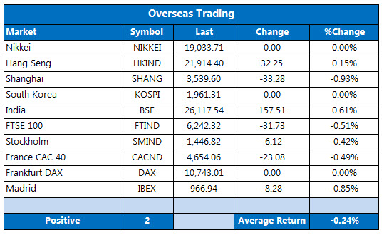 Overseas markets 1231-2 Overseas markets 1231-2