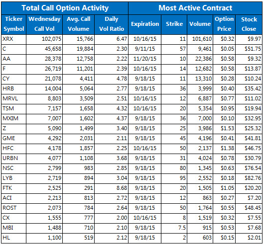 Stock options activity