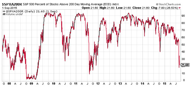 150903SPX200day 150903SPX200day