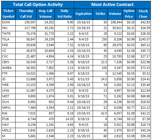 Lci stock options
