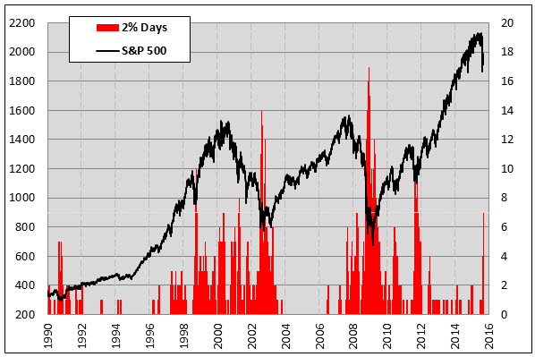 150910spx2percentmoves 150910spx2percentmoves