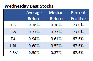 150922wednesdaybeststocks 150922wednesdaybeststocks