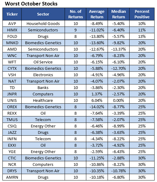 150930worstoctoberstocks1 150930worstoctoberstocks1