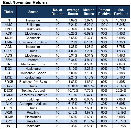 151030bestnovemberstocks1 151030bestnovemberstocks1