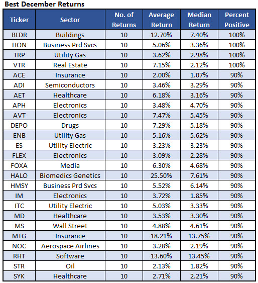 151201bestdecstocks1 151201bestdecstocks1