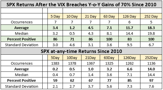 SPX with VIX 70 SPX with VIX 70