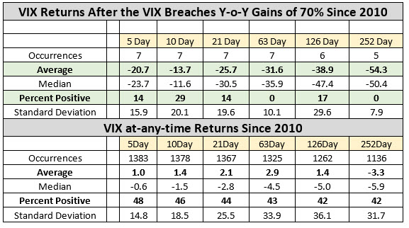 vix returns after 70 vix returns after 70