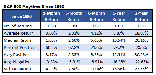 SPX anytime since 1990 SPX anytime since 1990