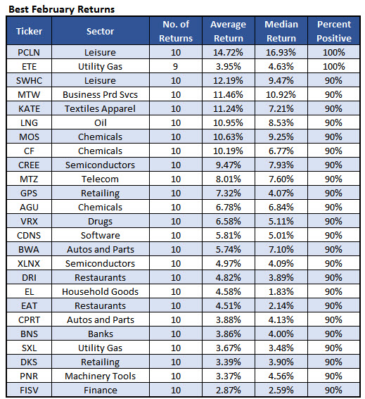 160201bestfebstocks 160201bestfebstocks