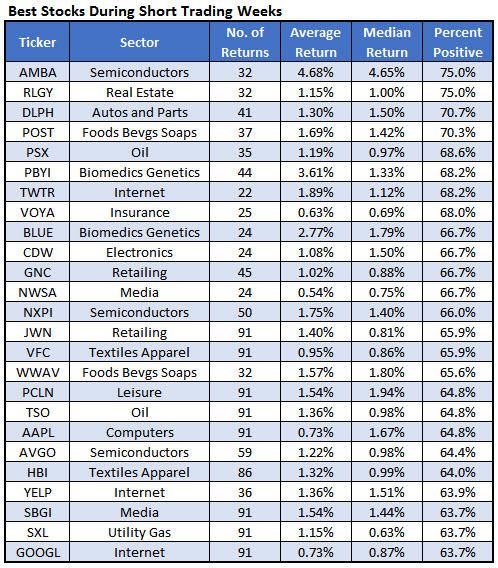 160212bestshortweekstocks1 160212bestshortweekstocks1