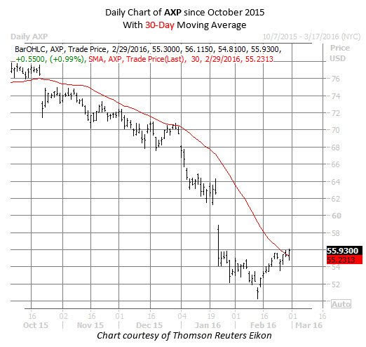 American express stock options