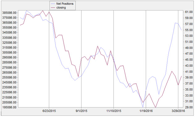 Net long positions April 18 Net long positions April 18