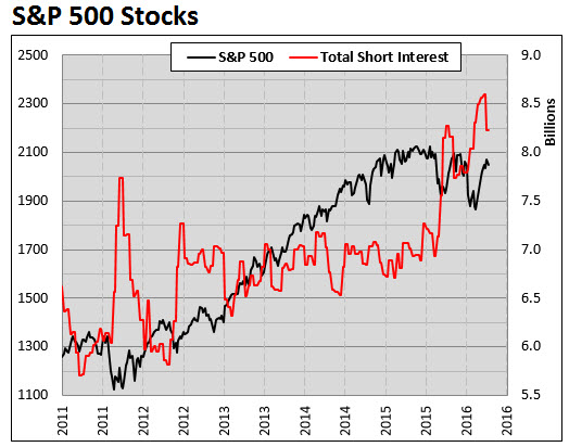 SPX short interest SPX short interest