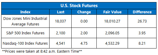 Dow Futures April 21 Dow Futures April 21