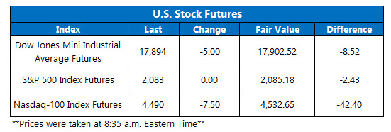 Dow Futures April 22 Dow Futures April 22