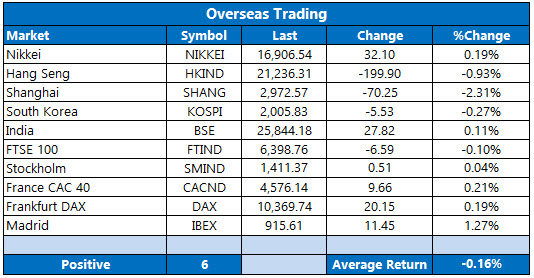 overseas stocks april 20 overseas stocks april 20