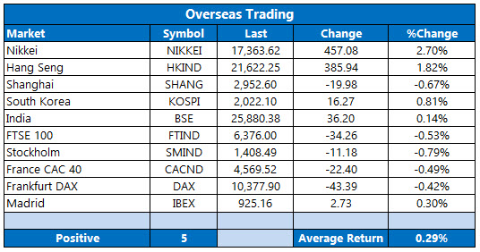 overseas stocks april 21 overseas stocks april 21