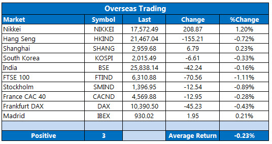overseas stocks april 22 overseas stocks april 22