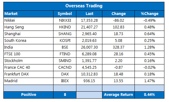 Overseas Stocks April 26 Overseas Stocks April 26