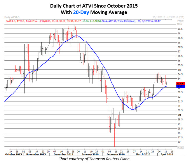 Daily Chart of ATVI Daily Chart of ATVI
