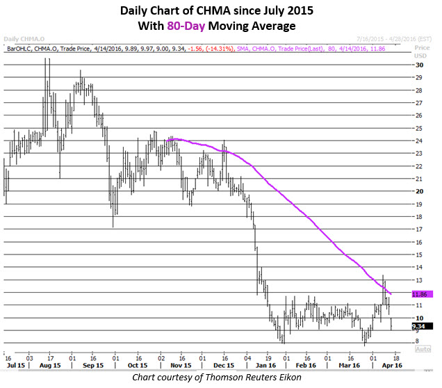 Daily chart of CHMA Daily chart of CHMA