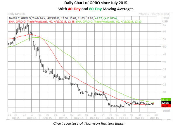 GPRO daily chart GPRO daily chart