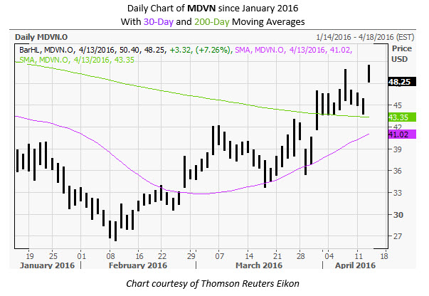 MDVN Daily Chart MDVN Daily Chart