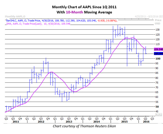 Monthly Chart of AAPL Monthly Chart of AAPL