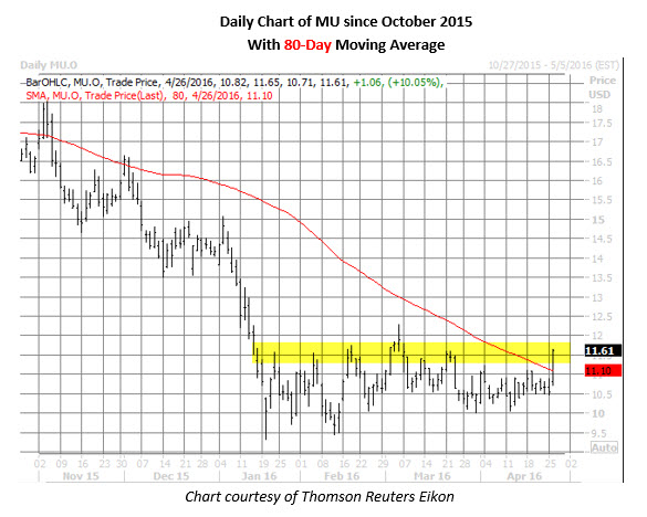 MU daily chart April 26 MU daily chart April 26