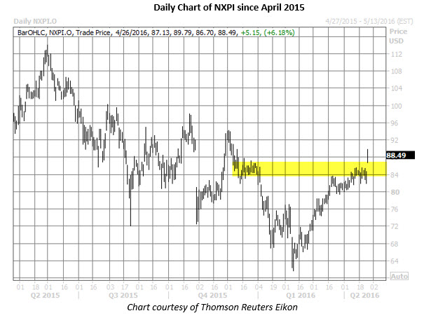 NXPI daily chart April 26 NXPI daily chart April 26