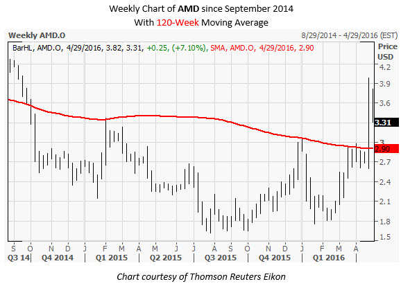 AMD Weekly Chart AMD Weekly Chart