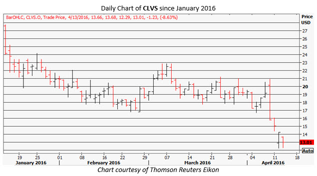 CLVS daily chart CLVS daily chart
