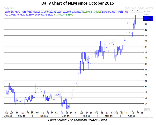 Daily Chart of NEM Daily Chart of NEM