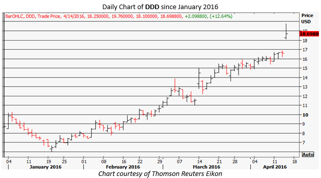 DDD daily chart DDD daily chart