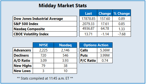 Midday market stats April 13 Midday market stats April 13