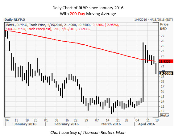 RLYP Daily Chart RLYP Daily Chart