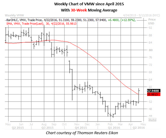 VMW weekly chart April 20 VMW weekly chart April 20