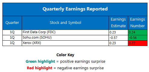 Earnings chart April 25 Earnings chart April 25
