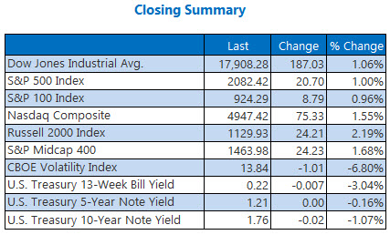 Index Closing Summary April 13 Index Closing Summary April 13