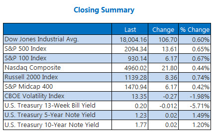 Indexes closing summary April 18 Indexes closing summary April 18
